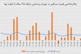 پیام حباب‌سنج مسکن