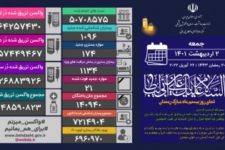 ۲۱ بیمار کرونایی دیگر جان خود را از دست دادند