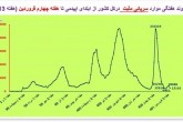 کاهش موارد مرگ و میر کرونایی در ۲۳ استان کشور