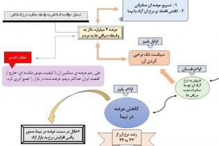 چرا دلار گران شد؟