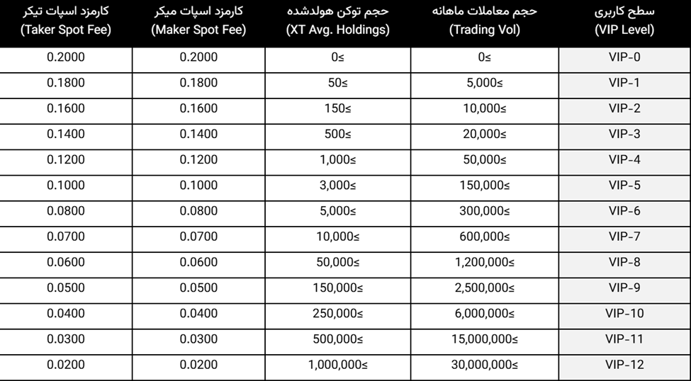 کارمزد معاملات اسپات