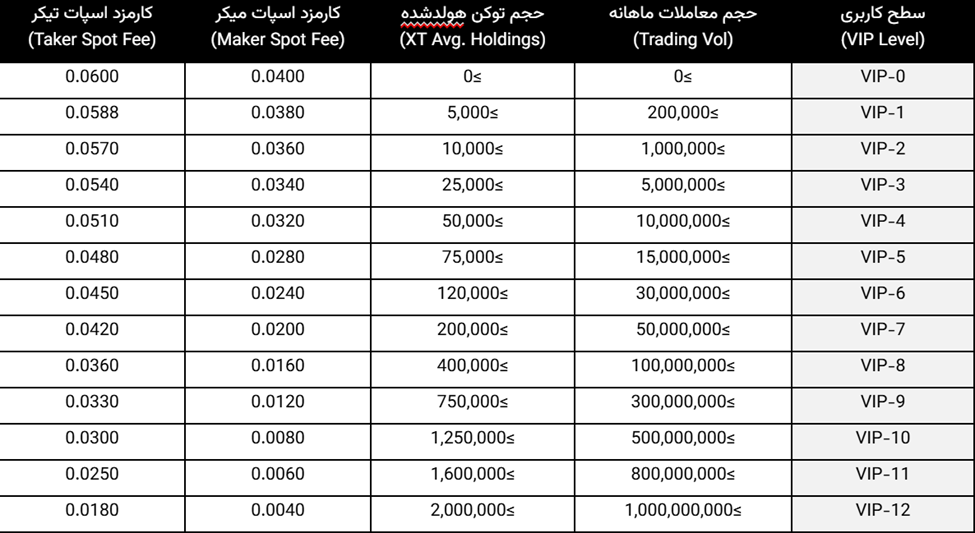 کارمزد معاملات فیوچرز